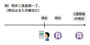 中国語の副詞「又」の用法と使い方【再との違いも解説】
