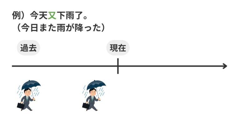 中国語の副詞「又」の用法と使い方【再との違いも解説】