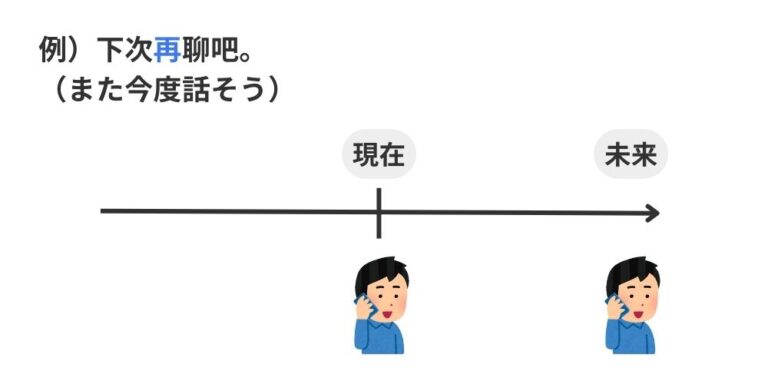 中国語の副詞「再」の用法と使い方【再び〜だけじゃない】