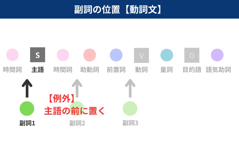 中国語の副詞はどの位置に置けばいい?【副詞の種類を8パターンで解説】