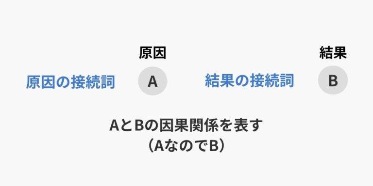 中国語接続詞21個の意味と使い方【9種類に分けて解説】