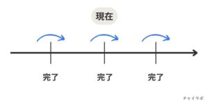 経験を表すだけじゃない？中国語「过」の使い方【了との違いも解説】