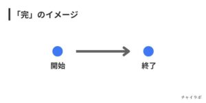 【これだけ覚えればOK!】結果補語17個のイメージと使い方
