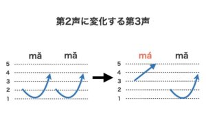 中国語の声調とは?知っておきたいルールから覚え方まで徹底解説