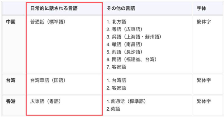 中国語の種類を完全網羅!普通话(標準語)から方言まで徹底解説